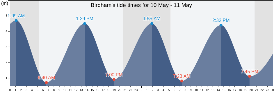 Birdham, West Sussex, England, United Kingdom tide chart