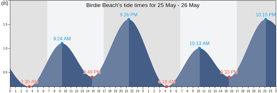 Birdie Beach, New South Wales, Australia tide chart