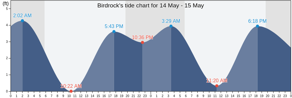 Birdrock, San Diego County, California, United States tide chart