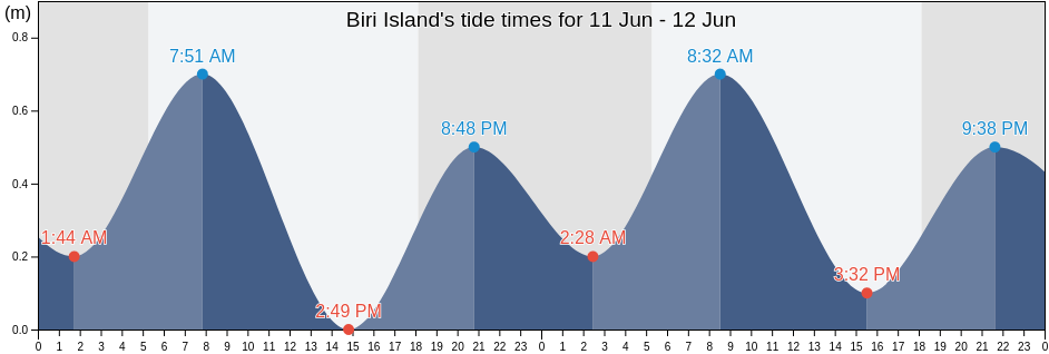 Biri Island, Province of Sorsogon, Bicol, Philippines tide chart
