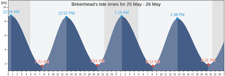 Birkenhead, Metropolitan Borough of Wirral, England, United Kingdom tide chart