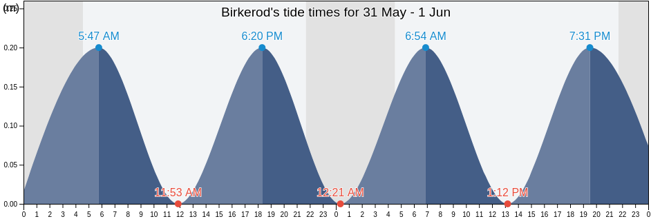 Birkerod, Rudersdal Kommune, Capital Region, Denmark tide chart
