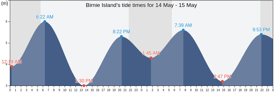 Birnie Island, Skeena-Queen Charlotte Regional District, British Columbia, Canada tide chart