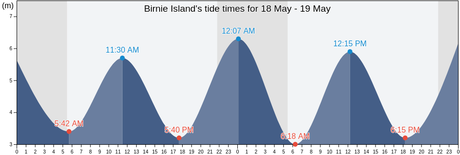 Birnie Island, Skeena-Queen Charlotte Regional District, British Columbia, Canada tide chart