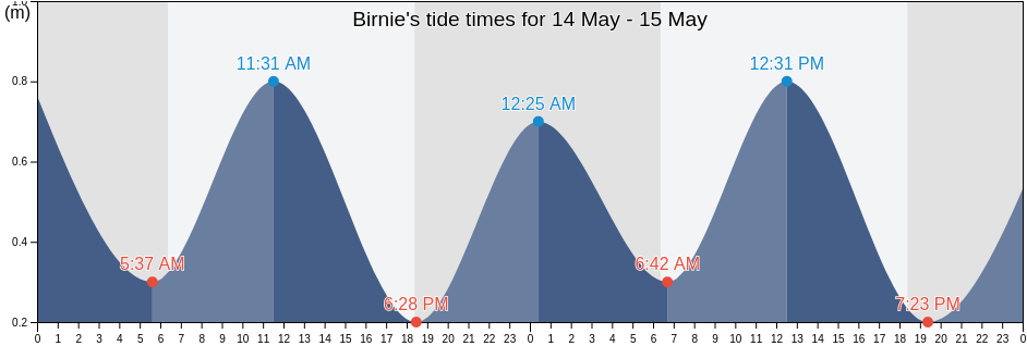 Birnie, Phoenix Islands, Kiribati tide chart