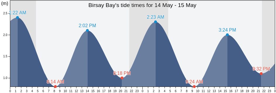 Birsay Bay, Orkney Islands, Scotland, United Kingdom tide chart