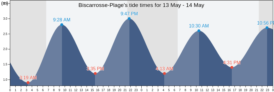 Biscarrosse-Plage, Landes, Nouvelle-Aquitaine, France tide chart