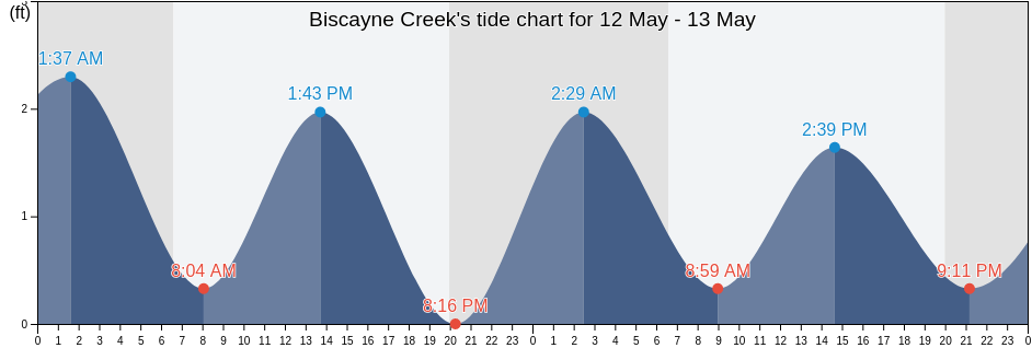 Biscayne Creek, Broward County, Florida, United States tide chart