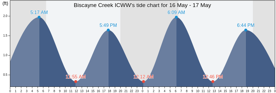 Biscayne Creek ICWW, Broward County, Florida, United States tide chart
