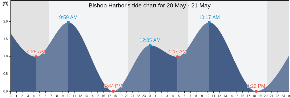 Bishop Harbor, Manatee County, Florida, United States tide chart