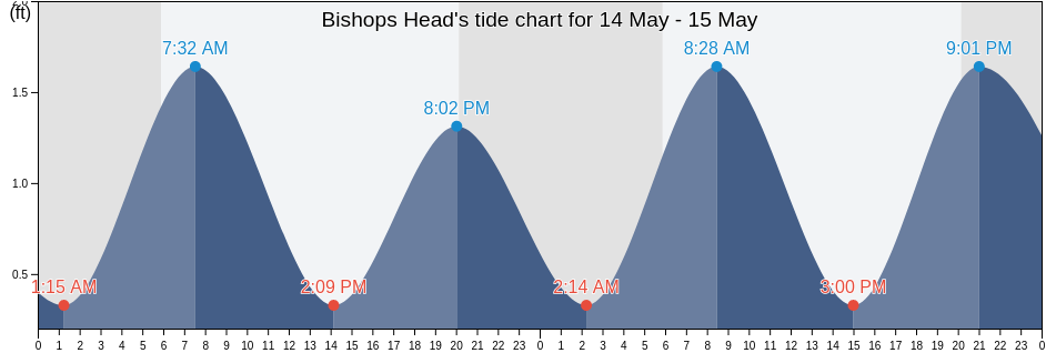Bishops Head, Somerset County, Maryland, United States tide chart