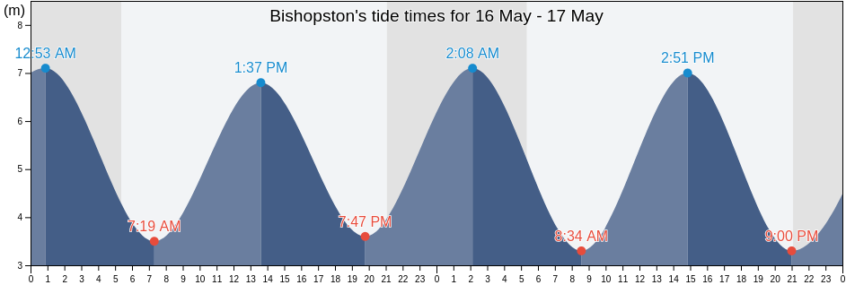 Bishopston, City and County of Swansea, Wales, United Kingdom tide chart