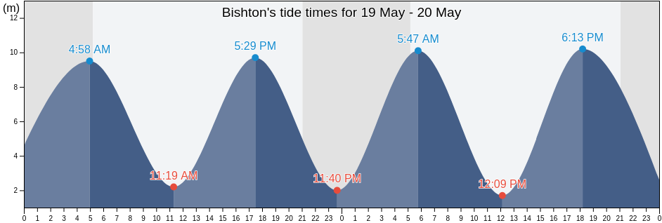 Bishton, Newport, Wales, United Kingdom tide chart