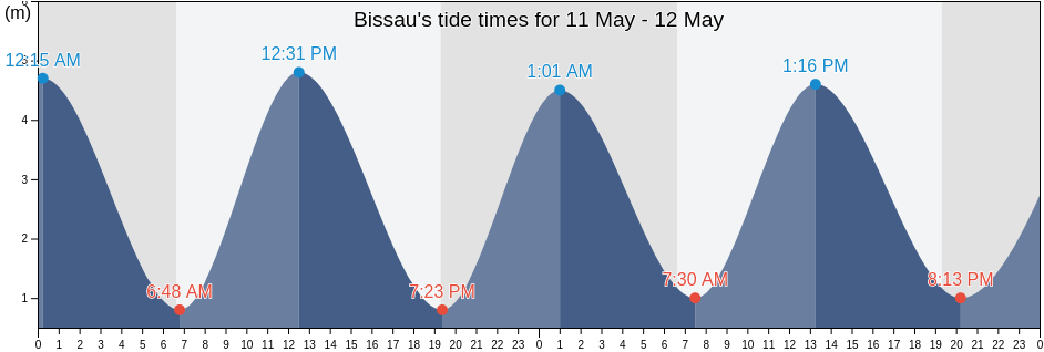 Bissau, Prabis Sector, Biombo, Guinea-Bissau tide chart