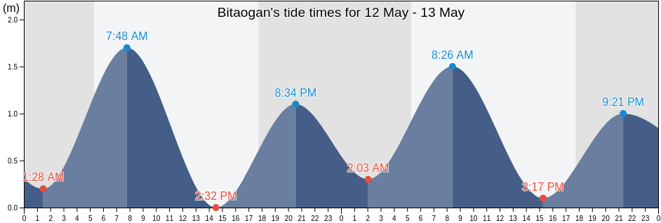 Bitaogan, Province of Davao Oriental, Davao, Philippines tide chart