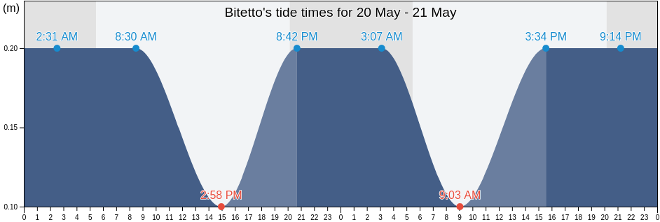 Bitetto, Bari, Apulia, Italy tide chart