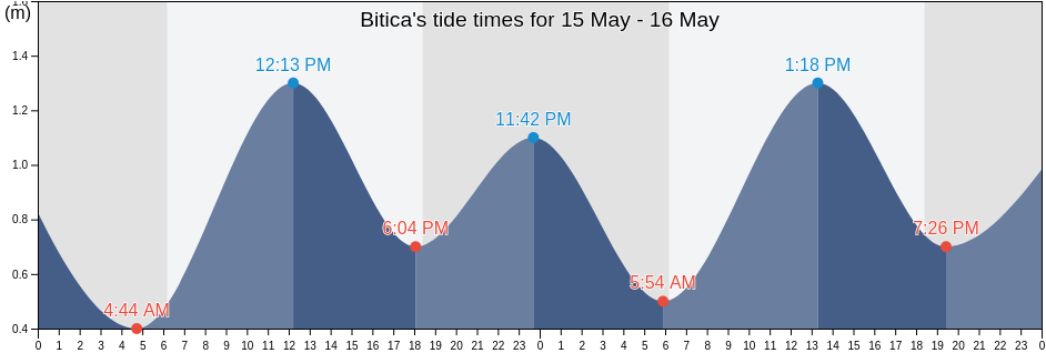 Bitica, Litoral, Equatorial Guinea tide chart