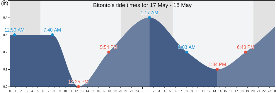 Bitonto, Bari, Apulia, Italy tide chart