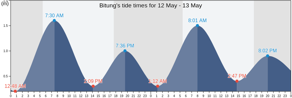 Bitung, North Sulawesi, Indonesia tide chart