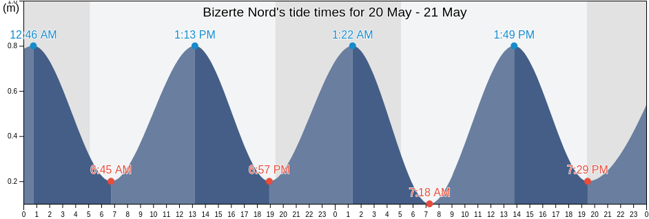 Bizerte Nord, Banzart, Tunisia tide chart