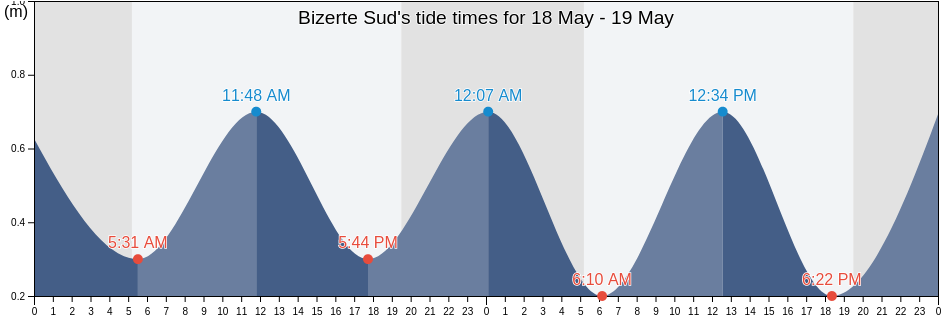 Bizerte Sud, Banzart, Tunisia tide chart