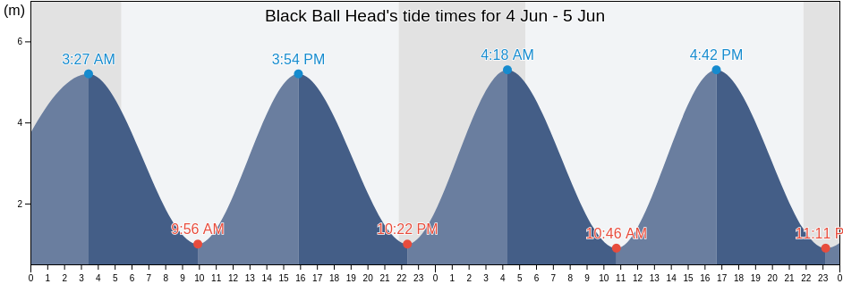Black Ball Head, County Cork, Munster, Ireland tide chart