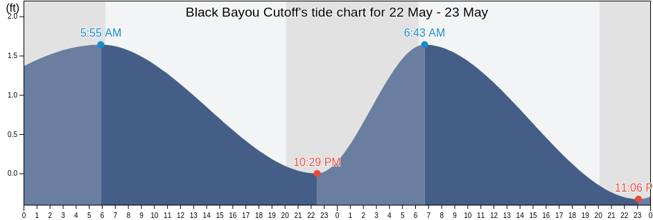 Black Bayou Cutoff, Cameron Parish, Louisiana, United States tide chart