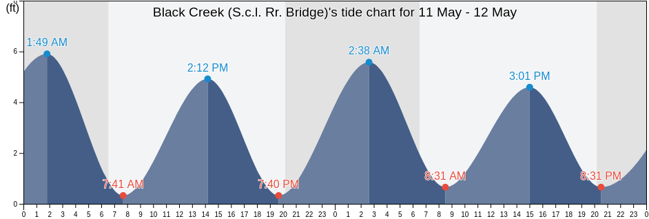 Black Creek (S.c.l. Rr. Bridge), Clay County, Florida, United States tide chart