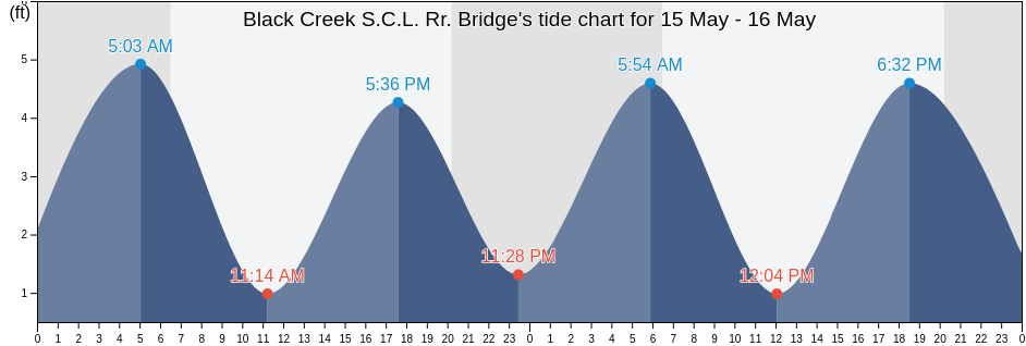 Black Creek S.C.L. Rr. Bridge, Clay County, Florida, United States tide chart