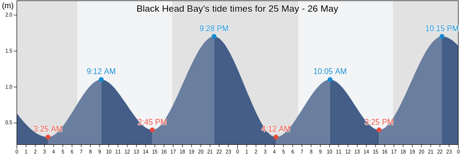 Black Head Bay, New South Wales, Australia tide chart