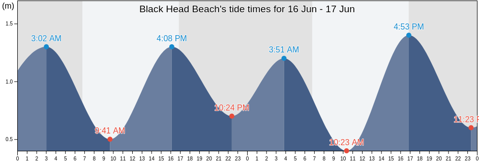 Black Head Beach, Mid-Coast, New South Wales, Australia tide chart