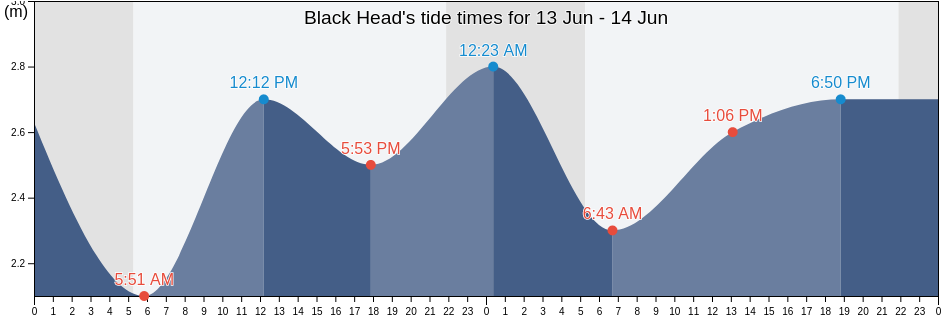 Black Head, County Cork, Munster, Ireland tide chart