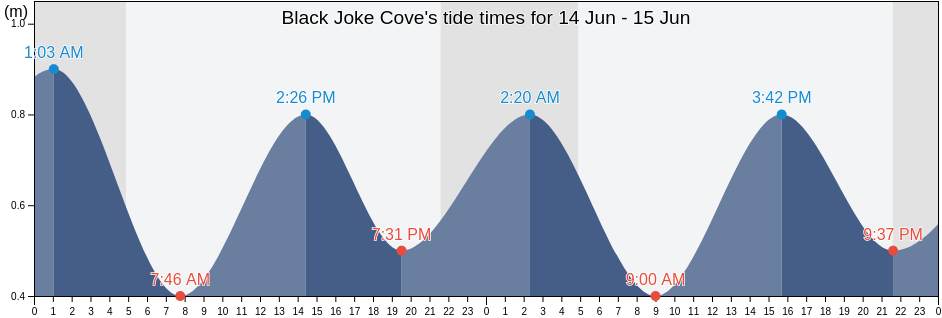 Black Joke Cove, Cote-Nord, Quebec, Canada tide chart