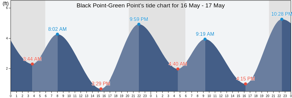 Black Point-Green Point, Marin County, California, United States tide chart