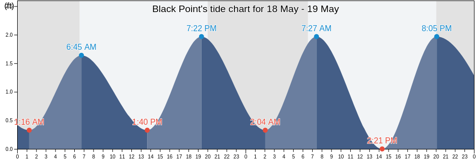 Black Point, Miami-Dade County, Florida, United States tide chart