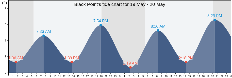 Black Point, New London County, Connecticut, United States tide chart