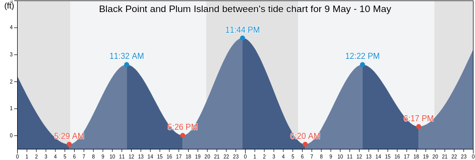 Black Point and Plum Island between, New London County, Connecticut, United States tide chart