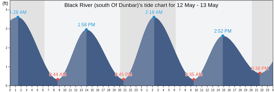 Black River (south Of Dunbar), Georgetown County, South Carolina, United States tide chart