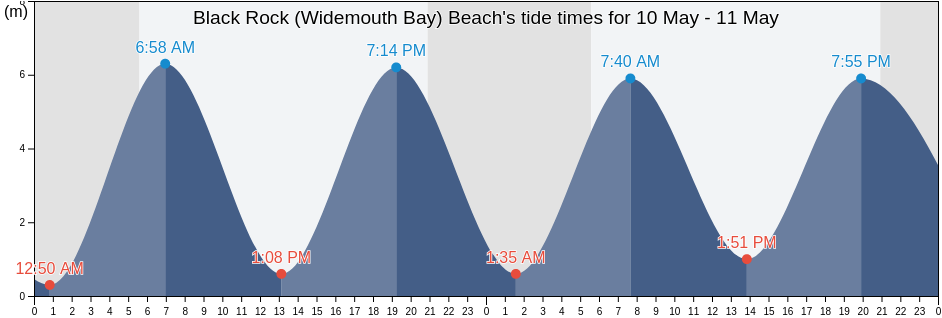 Black Rock (Widemouth Bay) Beach, Plymouth, England, United Kingdom tide chart