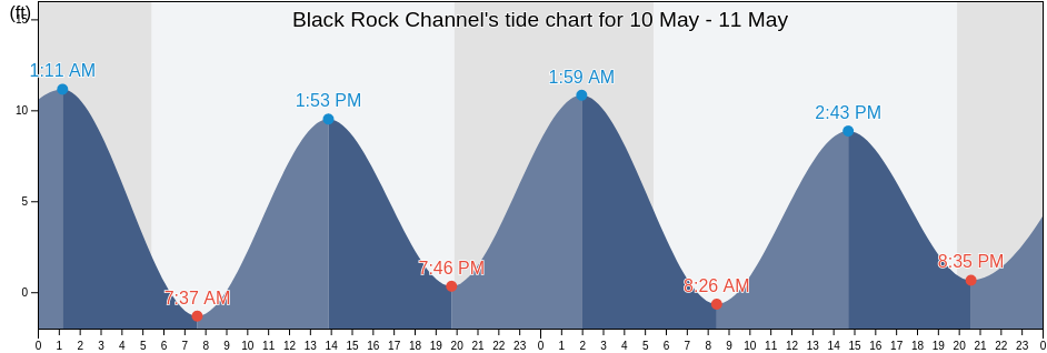 Black Rock Channel, Suffolk County, Massachusetts, United States tide chart