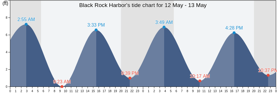 Black Rock Harbor, Fairfield County, Connecticut, United States tide chart