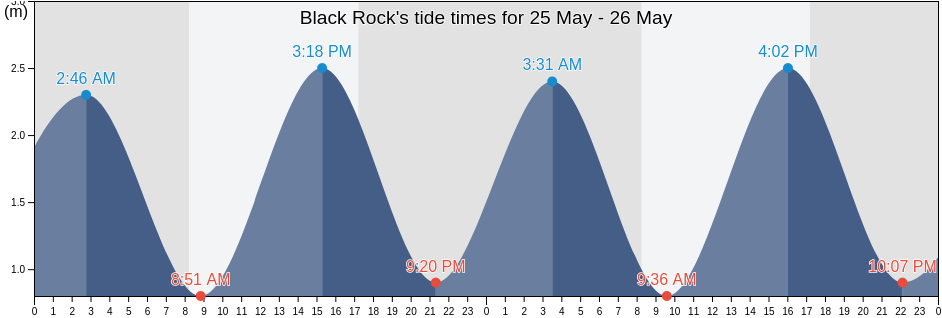 Black Rock, Southland, New Zealand tide chart