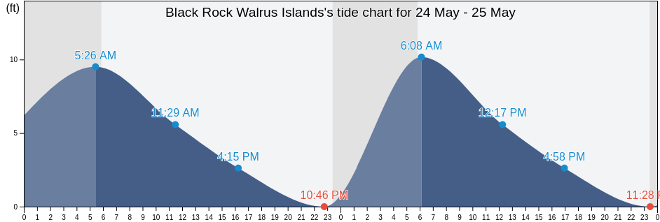 Black Rock Walrus Islands, Dillingham Census Area, Alaska, United States tide chart