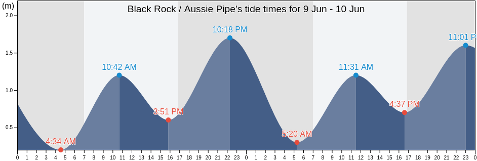 Black Rock / Aussie Pipe, Shoalhaven Shire, New South Wales, Australia tide chart