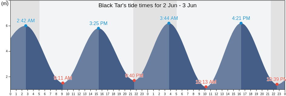 Black Tar, Pembrokeshire, Wales, United Kingdom tide chart