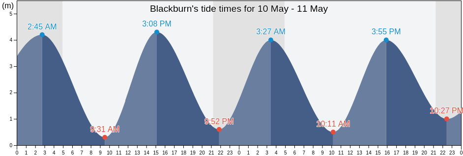 Blackburn, Aberdeenshire, Scotland, United Kingdom tide chart