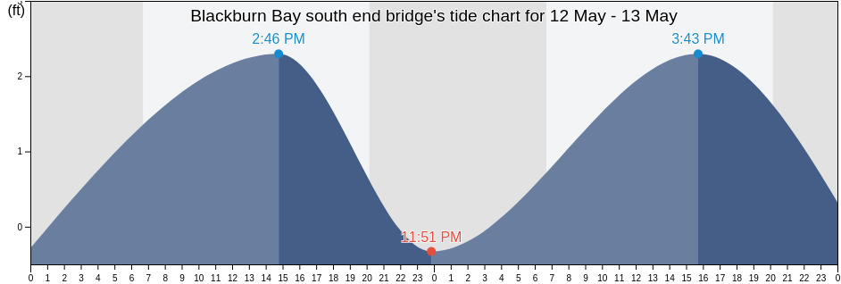 Blackburn Bay south end bridge, Sarasota County, Florida, United States tide chart