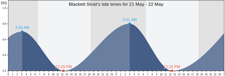 Blackett Strait, Western Province, Solomon Islands tide chart