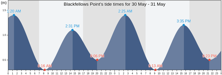 Blackfellows Point, Eurobodalla, New South Wales, Australia tide chart