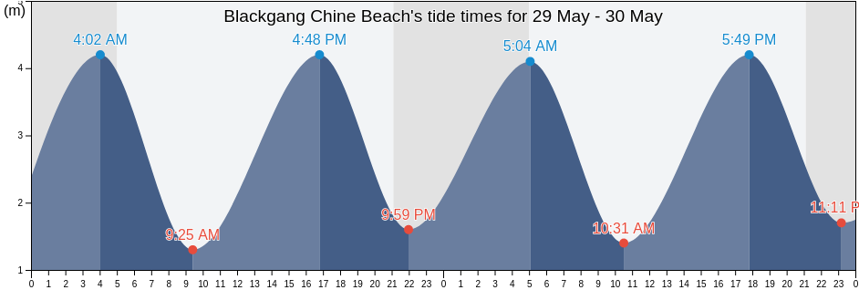 Blackgang Chine Beach, Isle of Wight, England, United Kingdom tide chart